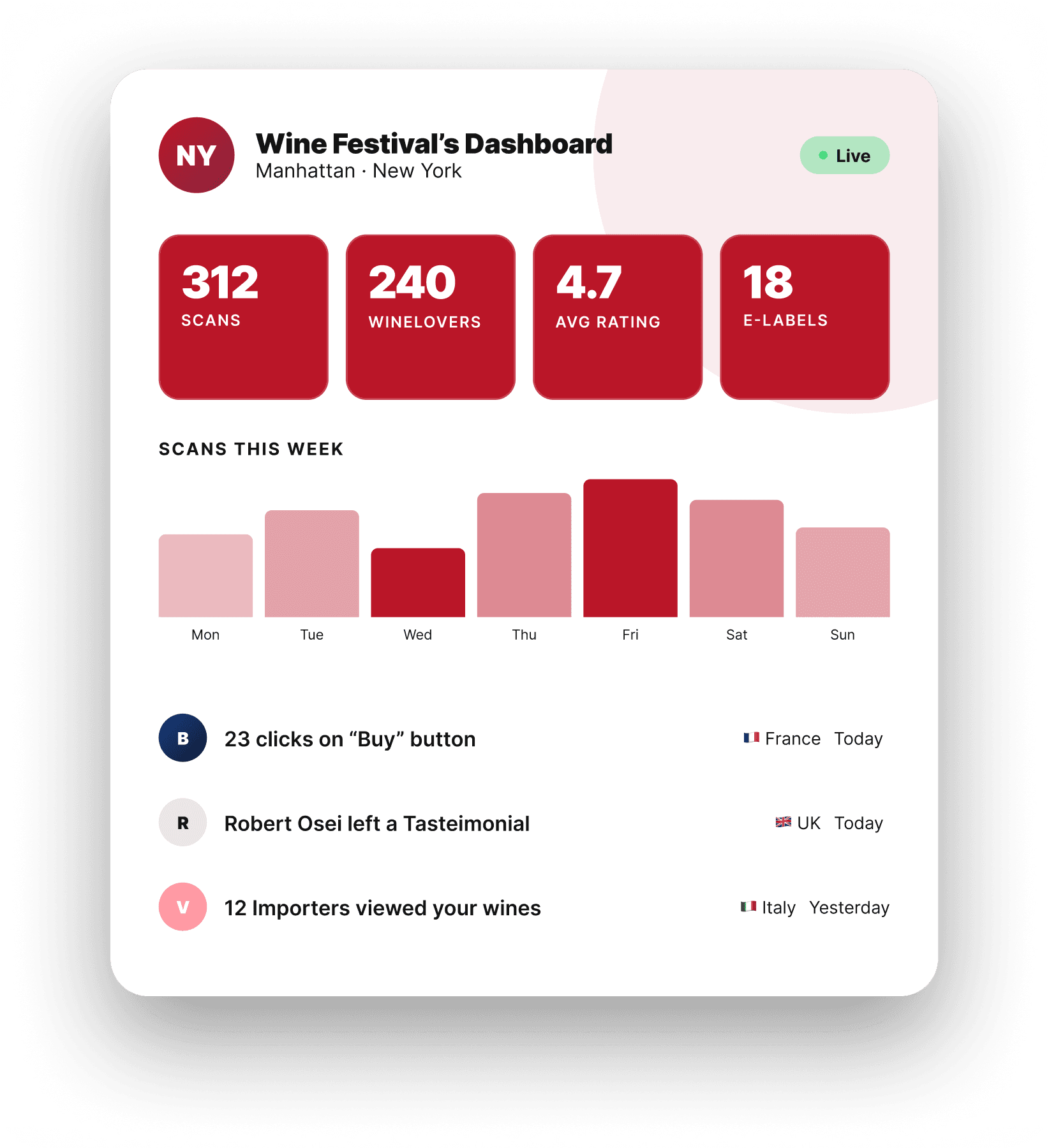 ShareVino Wine Events and Festivals Event Analytics