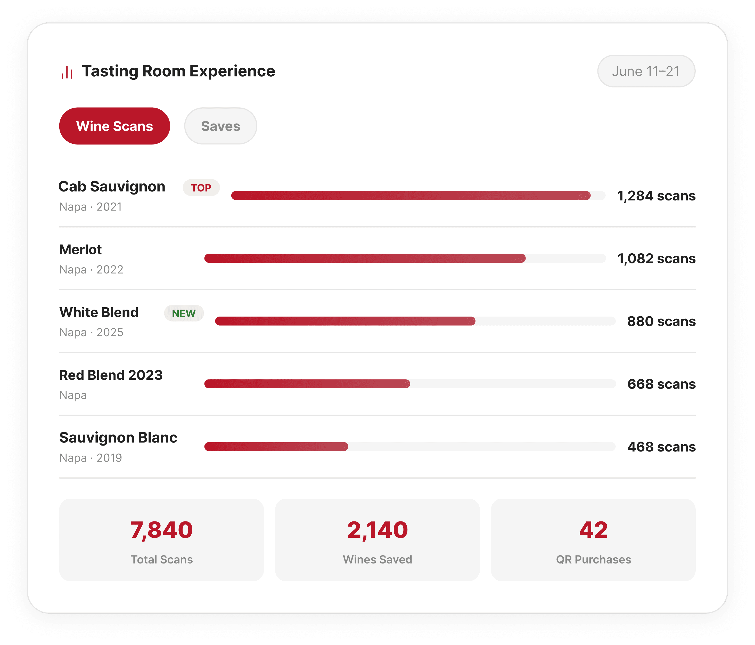 ShareVino Wineries Tasting Room Intelligence